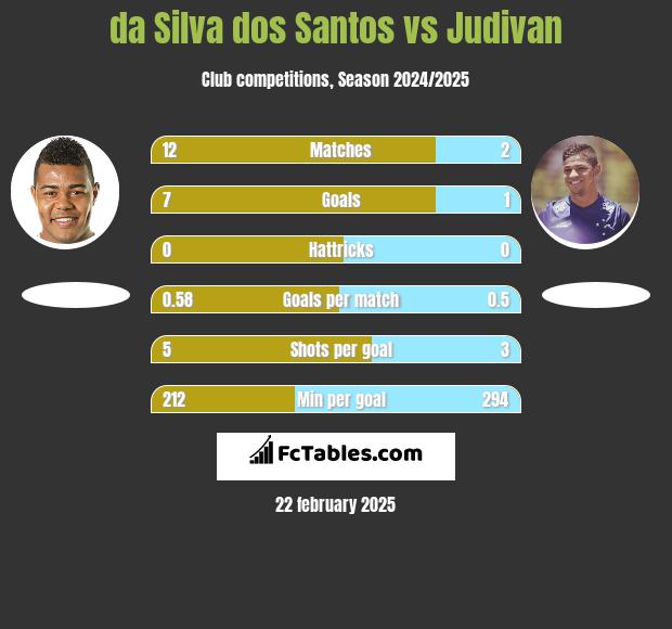 da Silva dos Santos vs Judivan h2h player stats