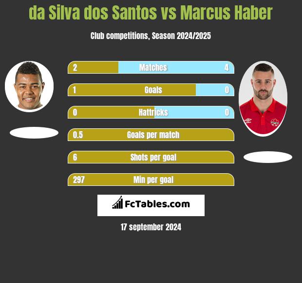 da Silva dos Santos vs Marcus Haber h2h player stats