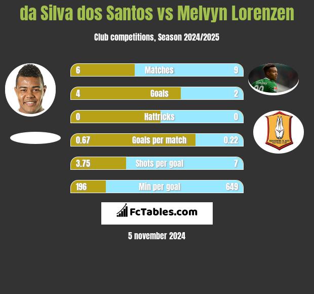 da Silva dos Santos vs Melvyn Lorenzen h2h player stats