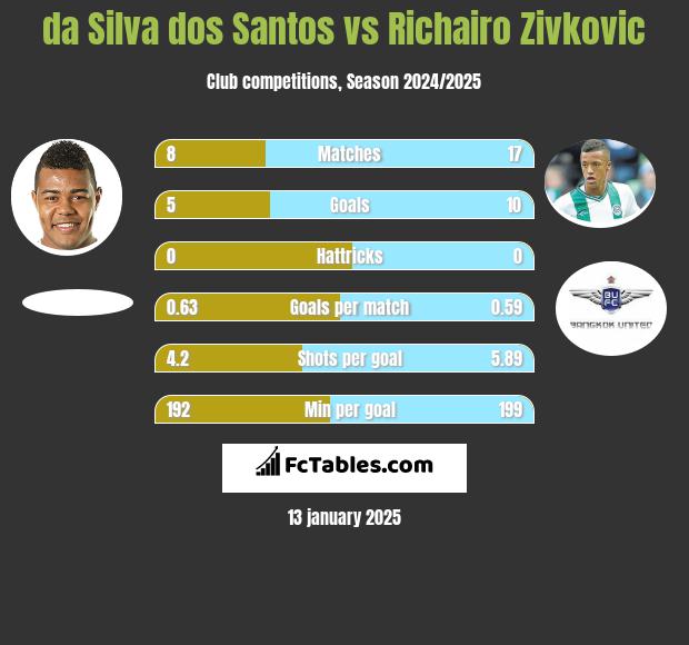 da Silva dos Santos vs Richairo Zivković h2h player stats