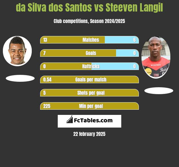 da Silva dos Santos vs Steeven Langil h2h player stats