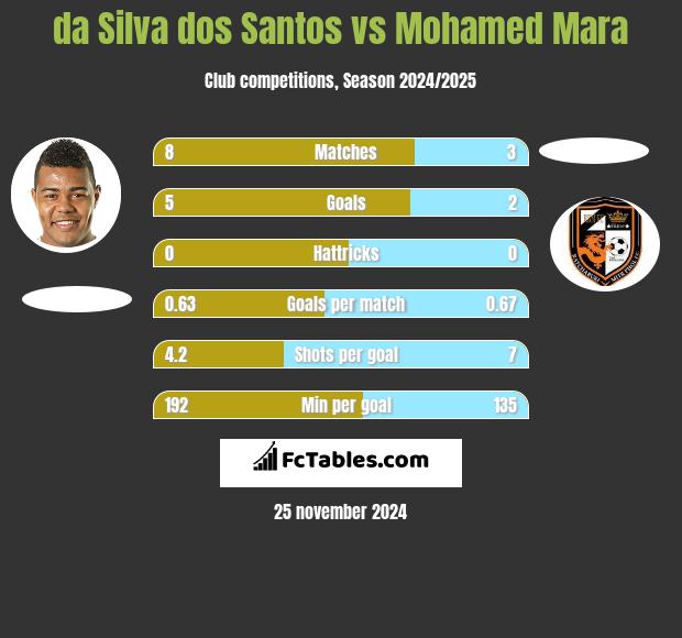 da Silva dos Santos vs Mohamed Mara h2h player stats