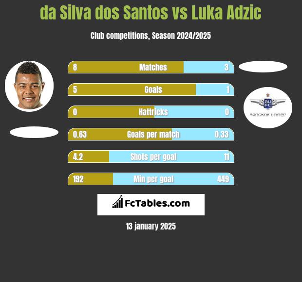 da Silva dos Santos vs Luka Adzic h2h player stats