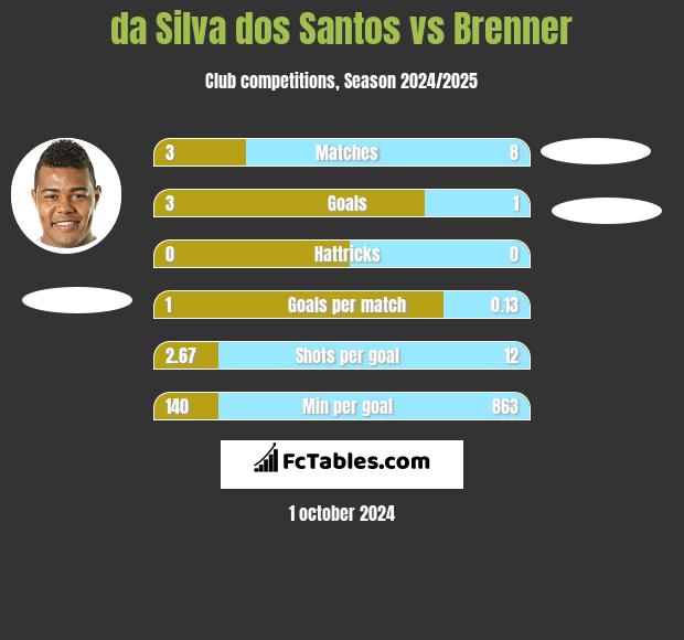 da Silva dos Santos vs Brenner h2h player stats