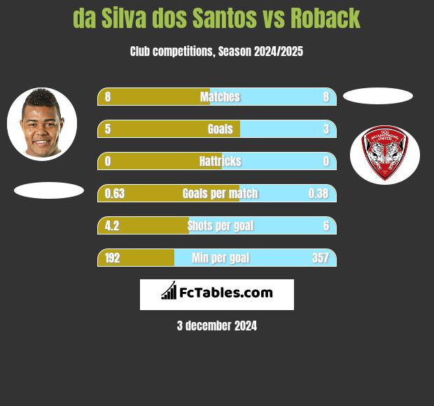 da Silva dos Santos vs Roback h2h player stats