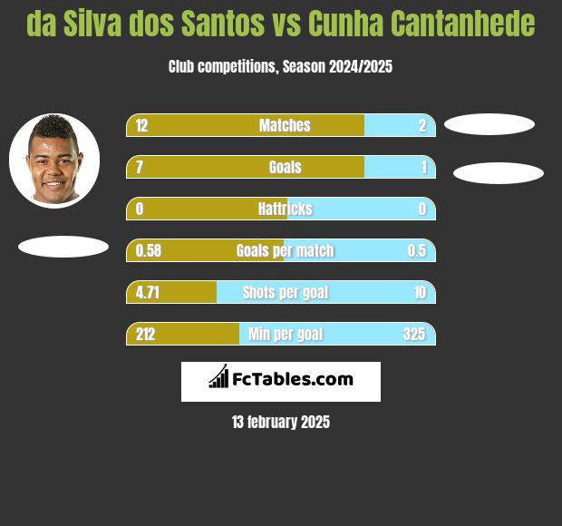 da Silva dos Santos vs Cunha Cantanhede h2h player stats