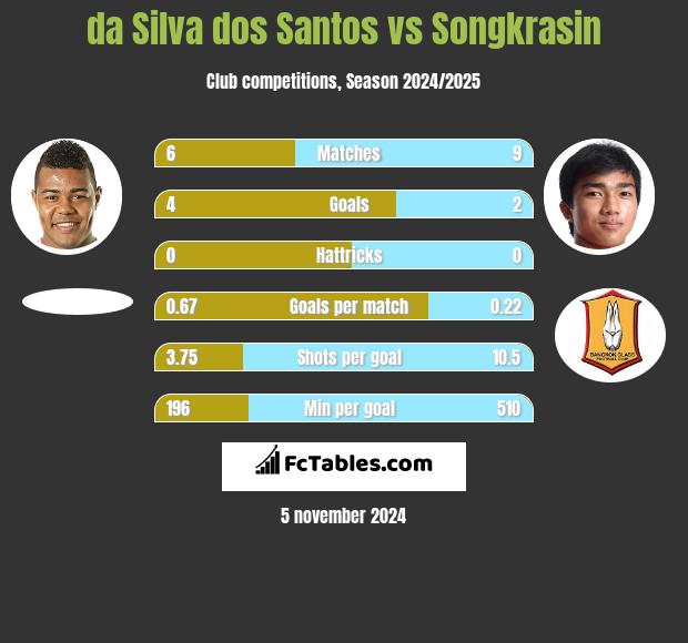 da Silva dos Santos vs Songkrasin h2h player stats