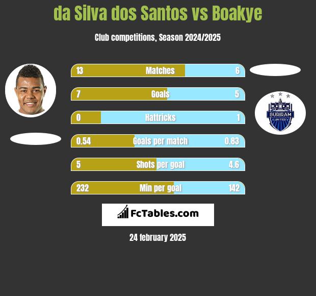 da Silva dos Santos vs Boakye h2h player stats