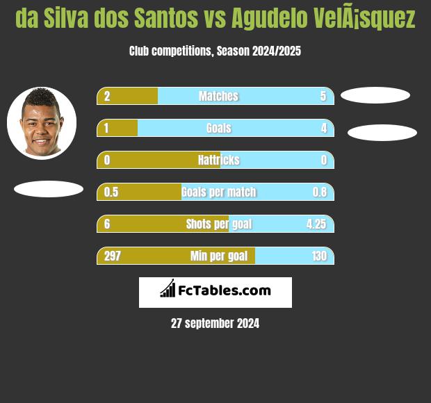 da Silva dos Santos vs Agudelo VelÃ¡squez h2h player stats