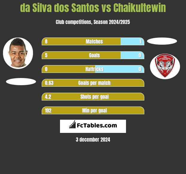 da Silva dos Santos vs Chaikultewin h2h player stats