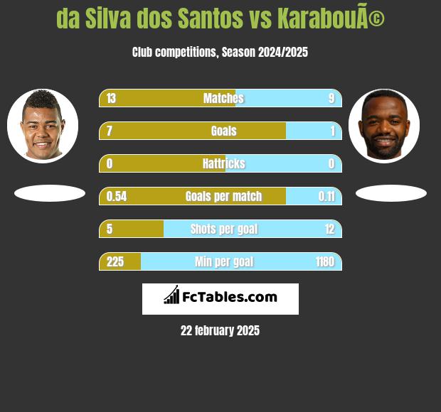 da Silva dos Santos vs KarabouÃ© h2h player stats