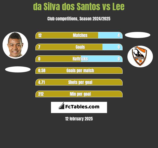 da Silva dos Santos vs Lee h2h player stats