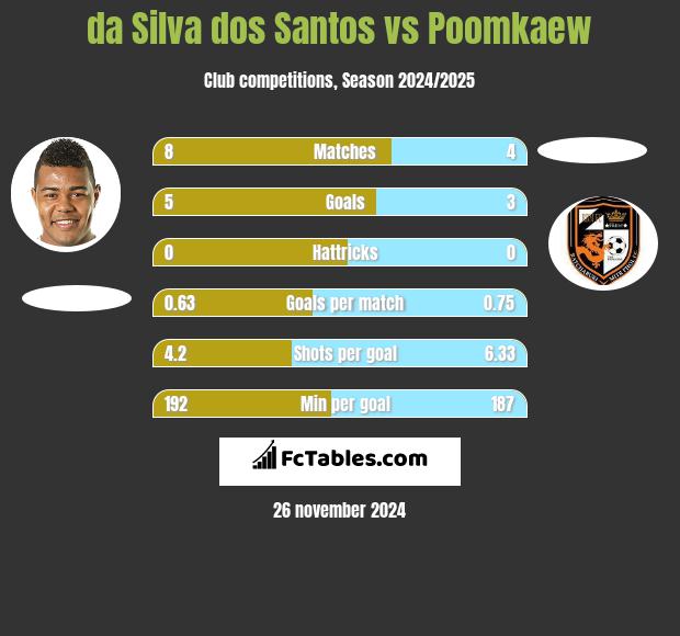 da Silva dos Santos vs Poomkaew h2h player stats