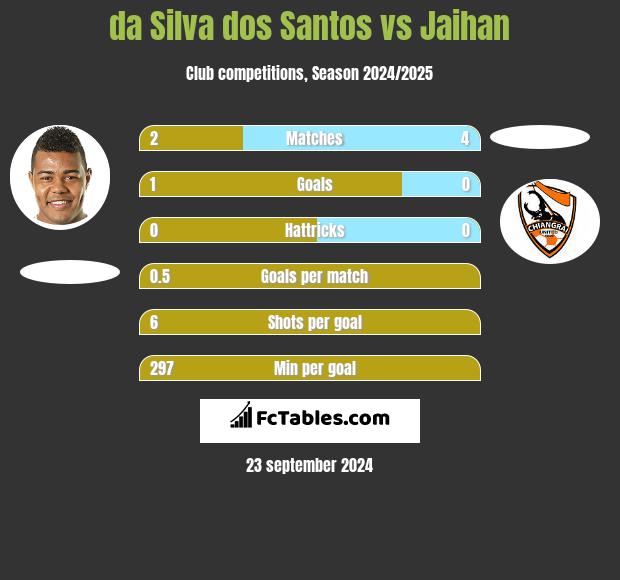 da Silva dos Santos vs Jaihan h2h player stats