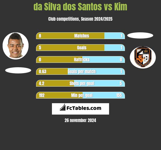 da Silva dos Santos vs Kim h2h player stats