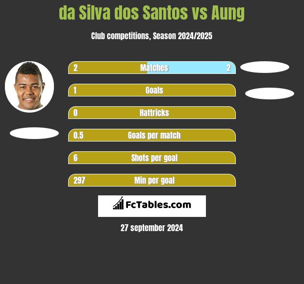 da Silva dos Santos vs Aung h2h player stats