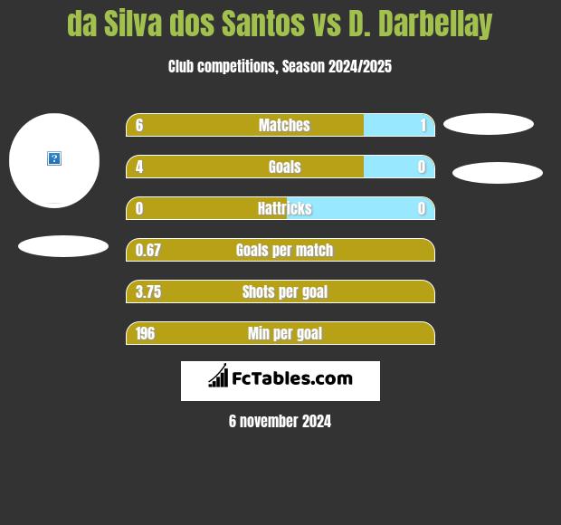 da Silva dos Santos vs D. Darbellay h2h player stats