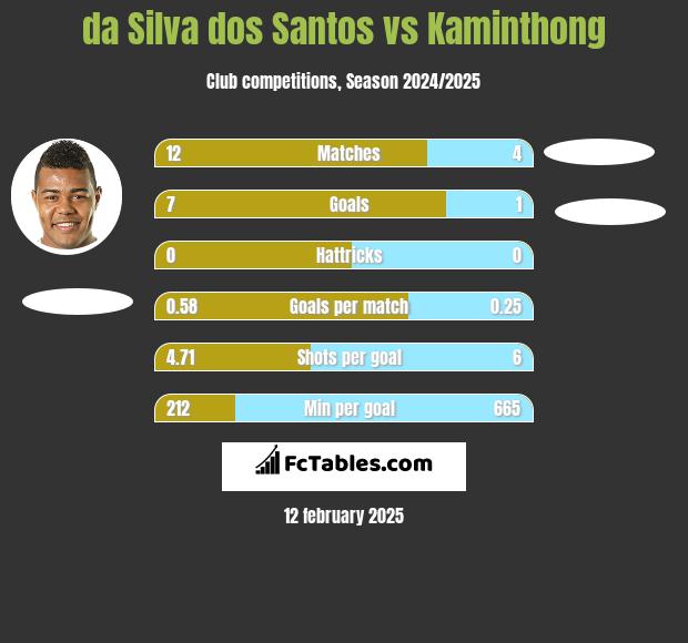 da Silva dos Santos vs Kaminthong h2h player stats