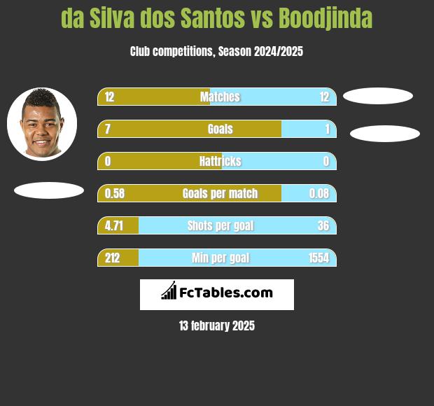 da Silva dos Santos vs Boodjinda h2h player stats