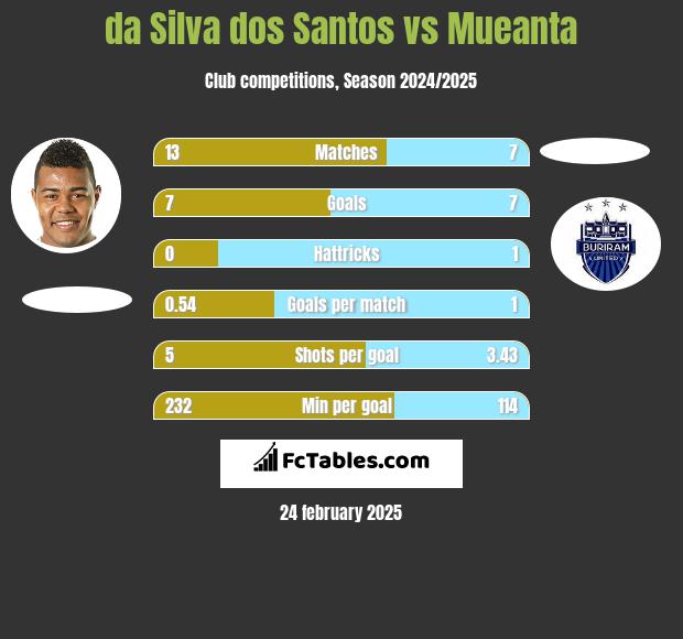 da Silva dos Santos vs Mueanta h2h player stats