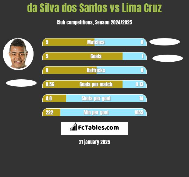 da Silva dos Santos vs Lima Cruz h2h player stats