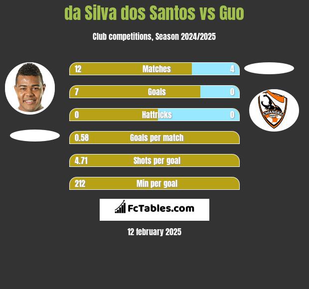 da Silva dos Santos vs Guo h2h player stats