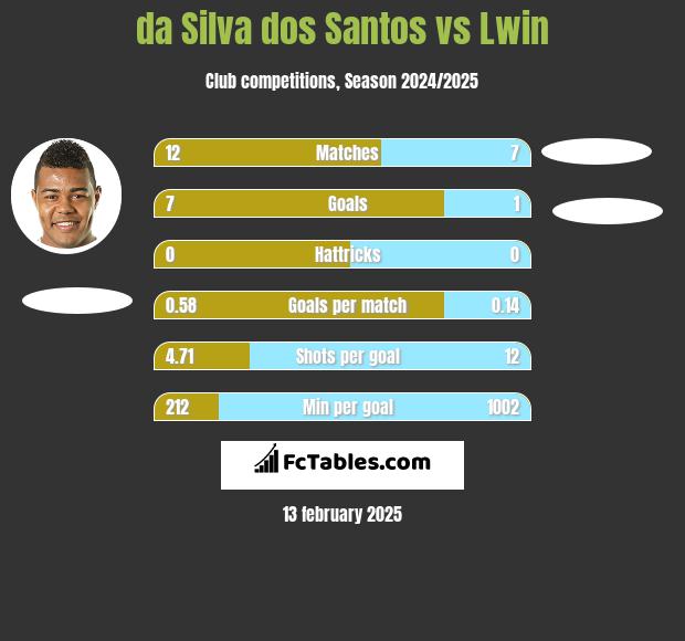 da Silva dos Santos vs Lwin h2h player stats