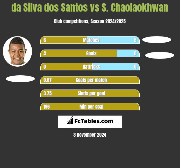 da Silva dos Santos vs S. Chaolaokhwan h2h player stats