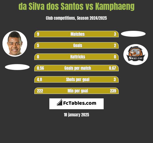 da Silva dos Santos vs Kamphaeng h2h player stats