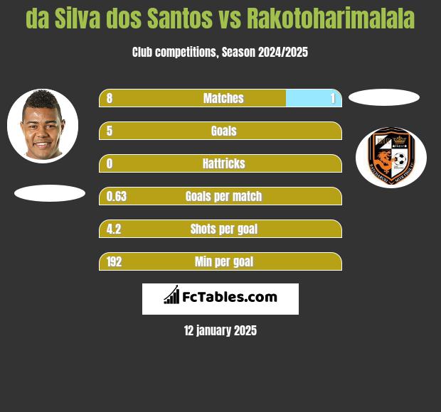 da Silva dos Santos vs Rakotoharimalala h2h player stats