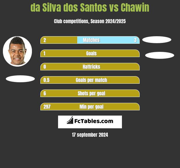 da Silva dos Santos vs Chawin h2h player stats