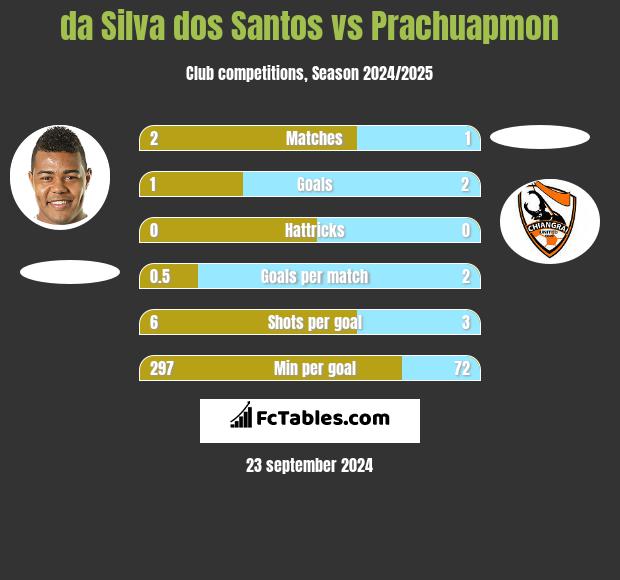 da Silva dos Santos vs Prachuapmon h2h player stats