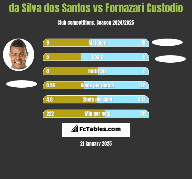 da Silva dos Santos vs Fornazari Custodio h2h player stats