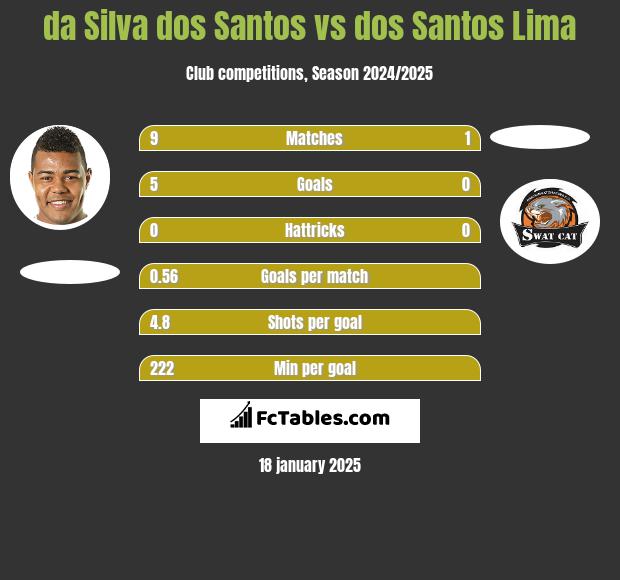 da Silva dos Santos vs dos Santos Lima h2h player stats