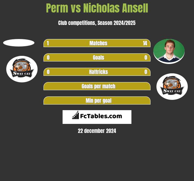 Perm vs Nicholas Ansell h2h player stats