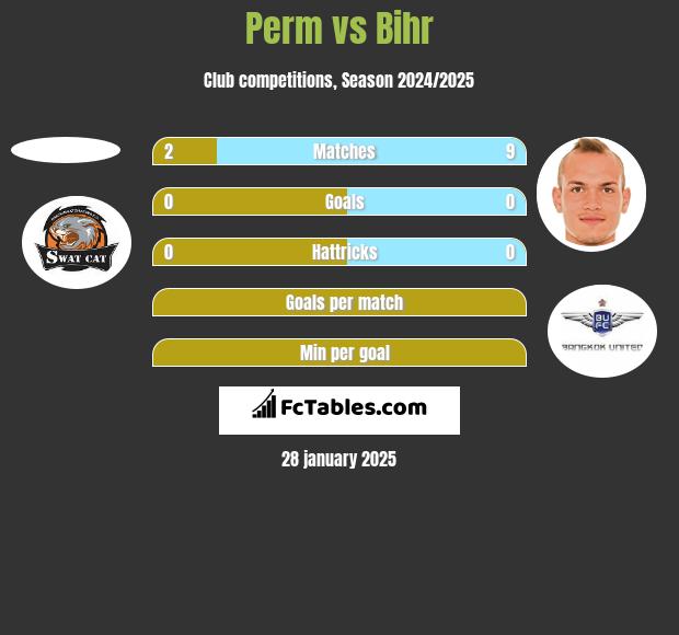 Perm vs Bihr h2h player stats