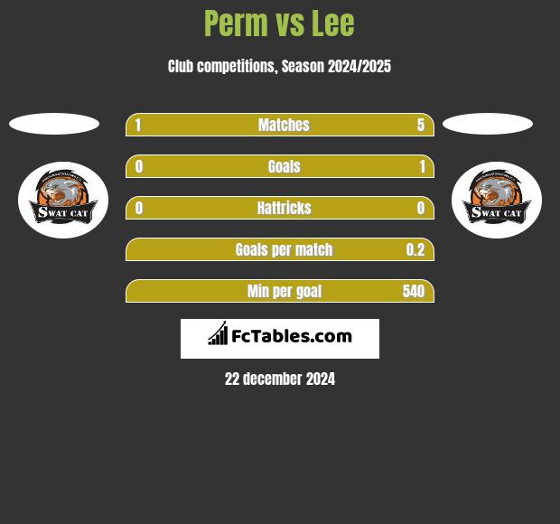 Perm vs Lee h2h player stats