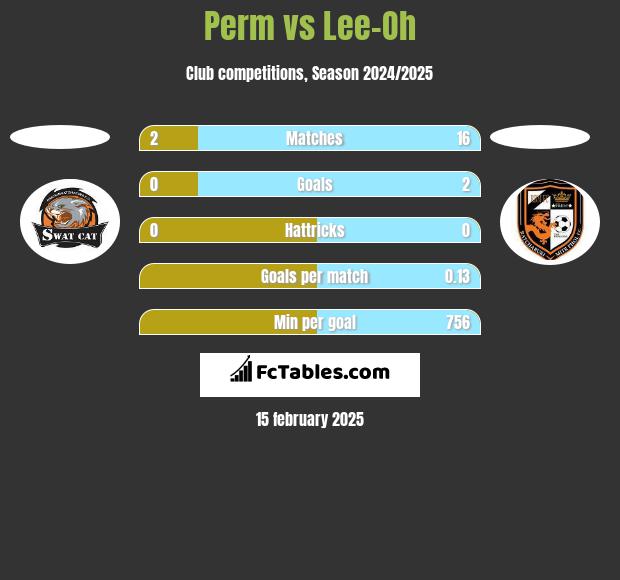 Perm vs Lee-Oh h2h player stats