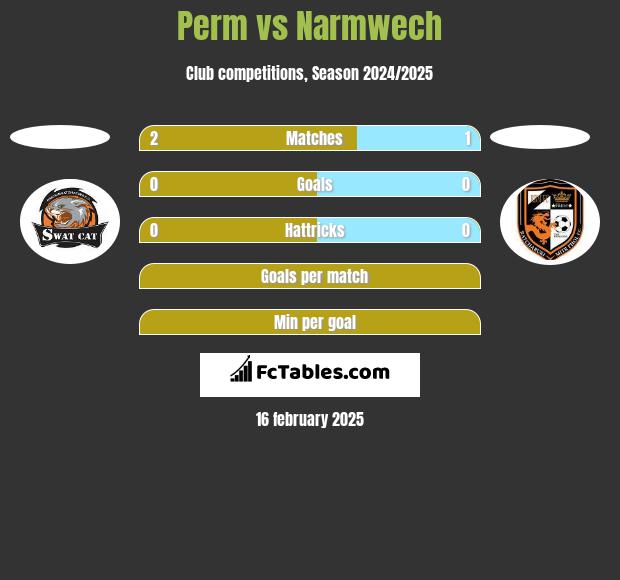 Perm vs Narmwech h2h player stats