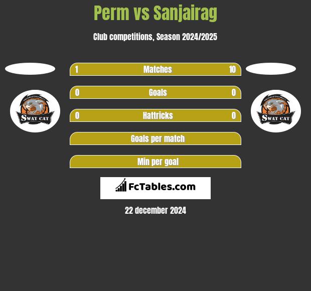 Perm vs Sanjairag h2h player stats