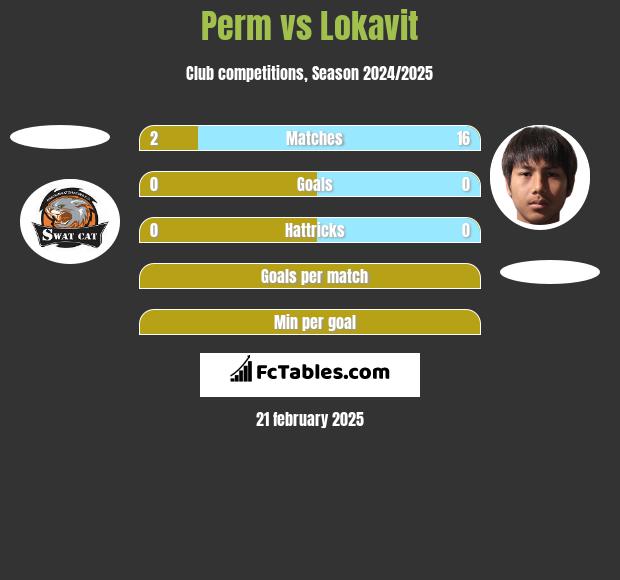 Perm vs Lokavit h2h player stats