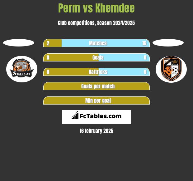 Perm vs Khemdee h2h player stats