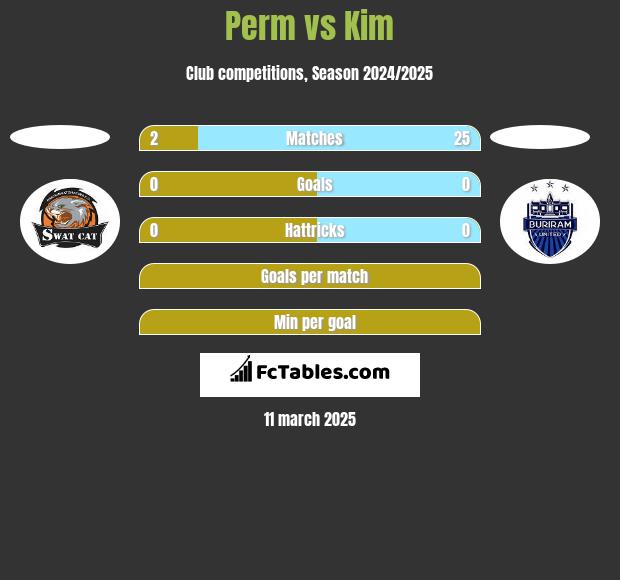 Perm vs Kim h2h player stats