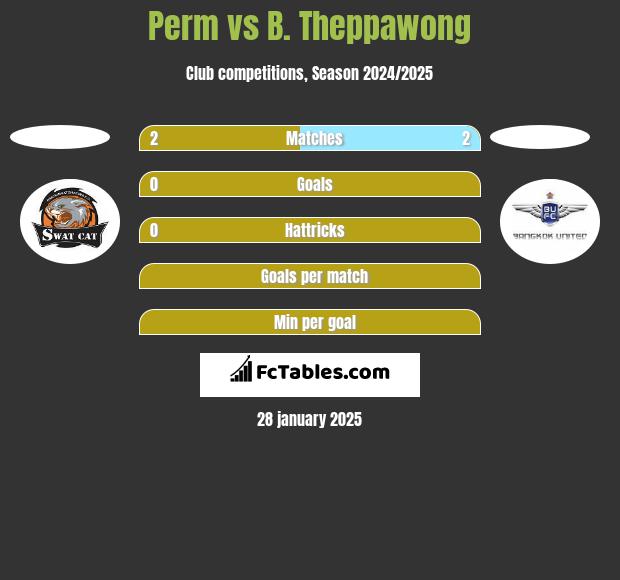 Perm vs B. Theppawong h2h player stats