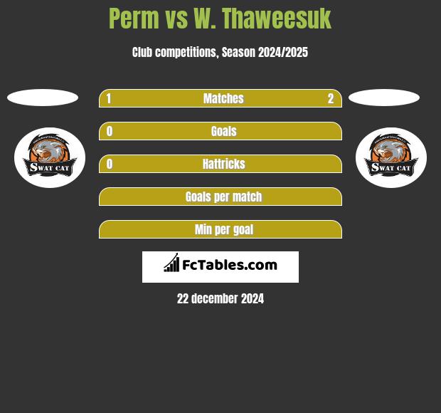 Perm vs W. Thaweesuk h2h player stats