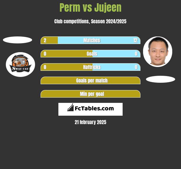 Perm vs Jujeen h2h player stats