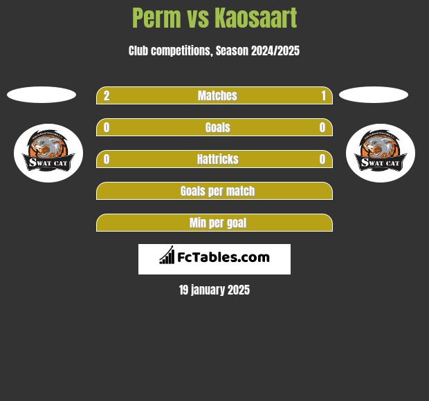 Perm vs Kaosaart h2h player stats