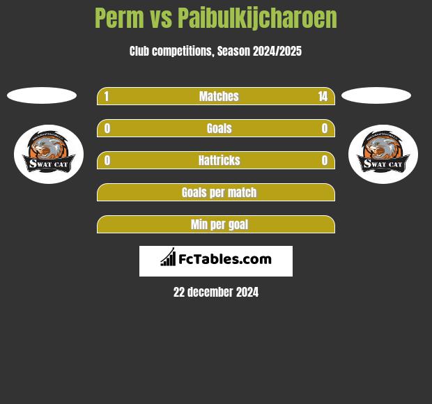 Perm vs Paibulkijcharoen h2h player stats