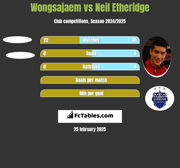 Wongsajaem vs Neil Etheridge h2h player stats