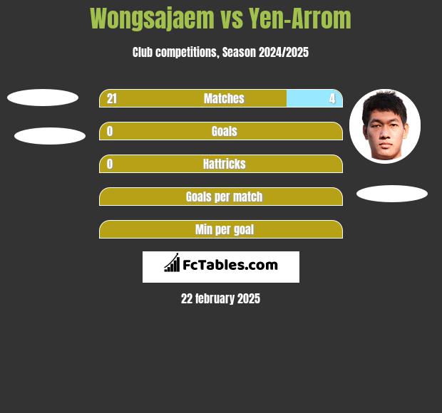 Wongsajaem vs Yen-Arrom h2h player stats